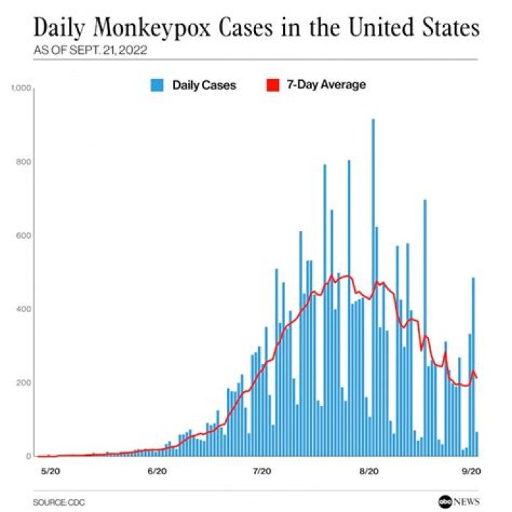 
US reports nearly 24,000 monkeypox cases 